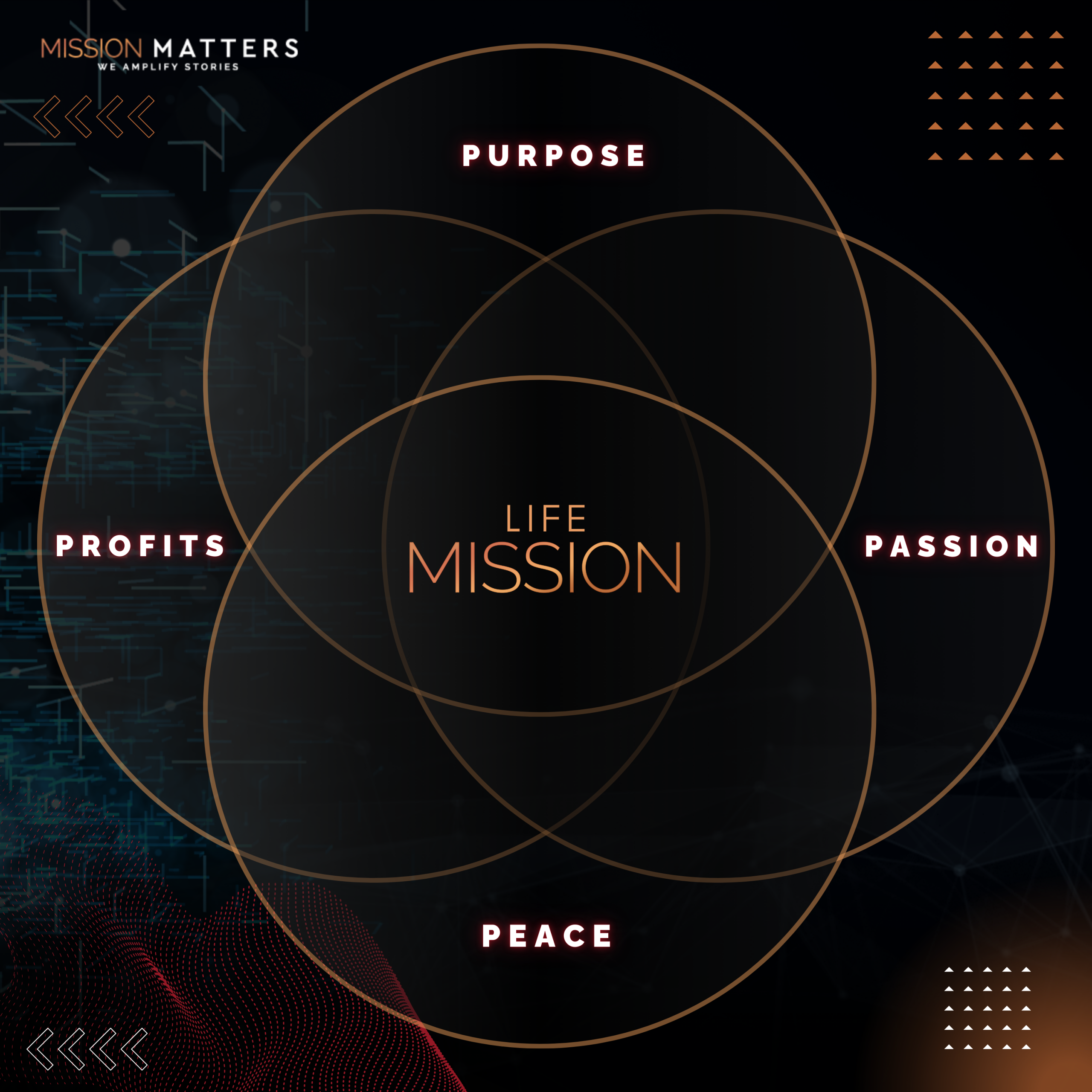MM_Trifecta_v4.5 Mission Matters Venn Diagram